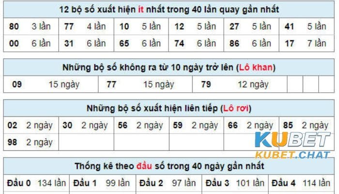 Cách chơi lô đề kubet dễ ăn giải nhất là đánh lô xiên