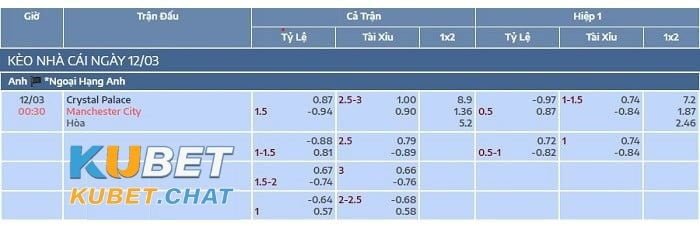 Tổng chốt soi kèo Crystal Palace vs Manchester City 12/3